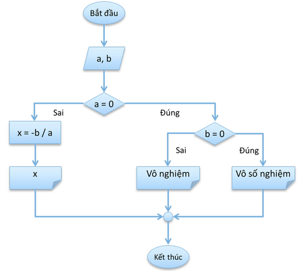 Sơ đồ thuật toán giải phương trình ax + b = 0